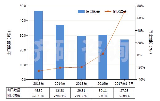 2013-2017年7月中國其他含有青霉素及其衍生物藥品（未配定劑量或制成零售包裝）(HS30031019)出口量及增速統(tǒng)計
